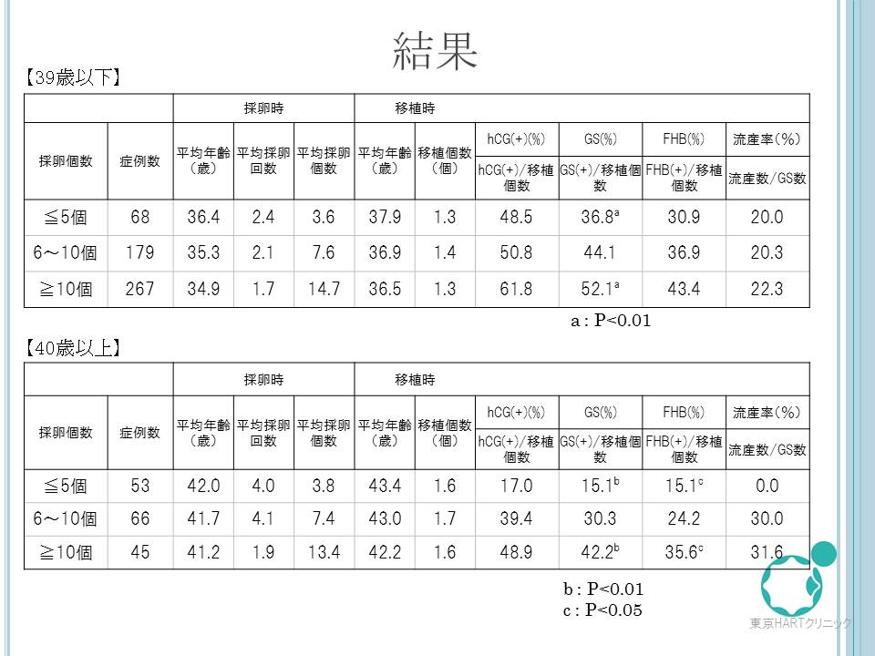 採卵数と妊娠率の関係